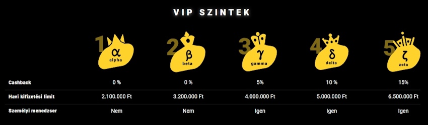 ZetCasino VIP szintek